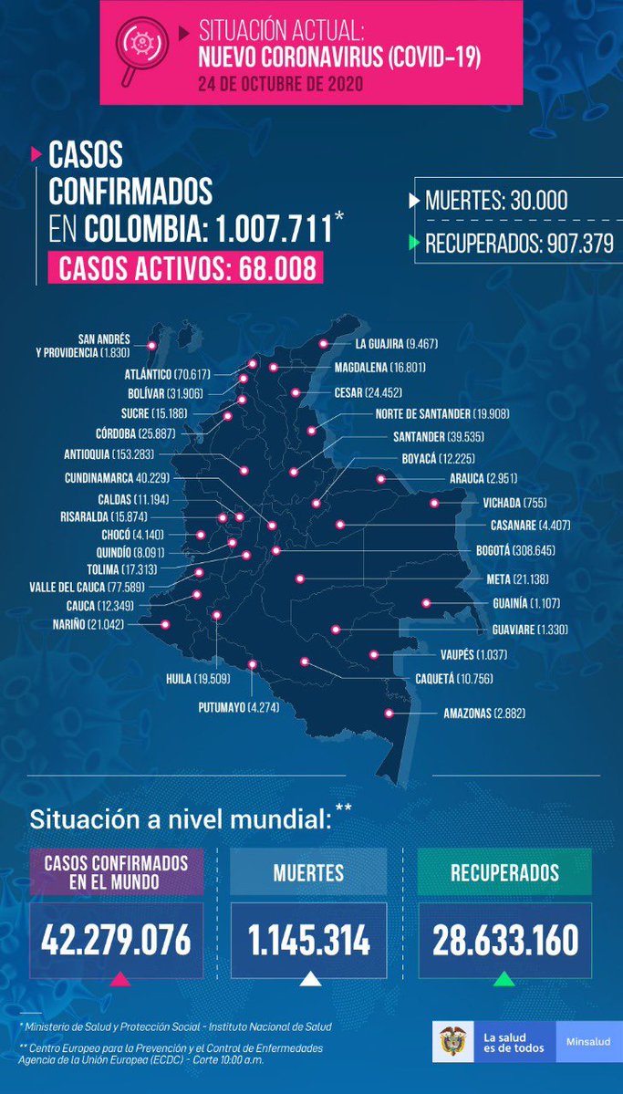 Colombia supera el millón de contagios y llega a las 30 mil muertes por Covid-19