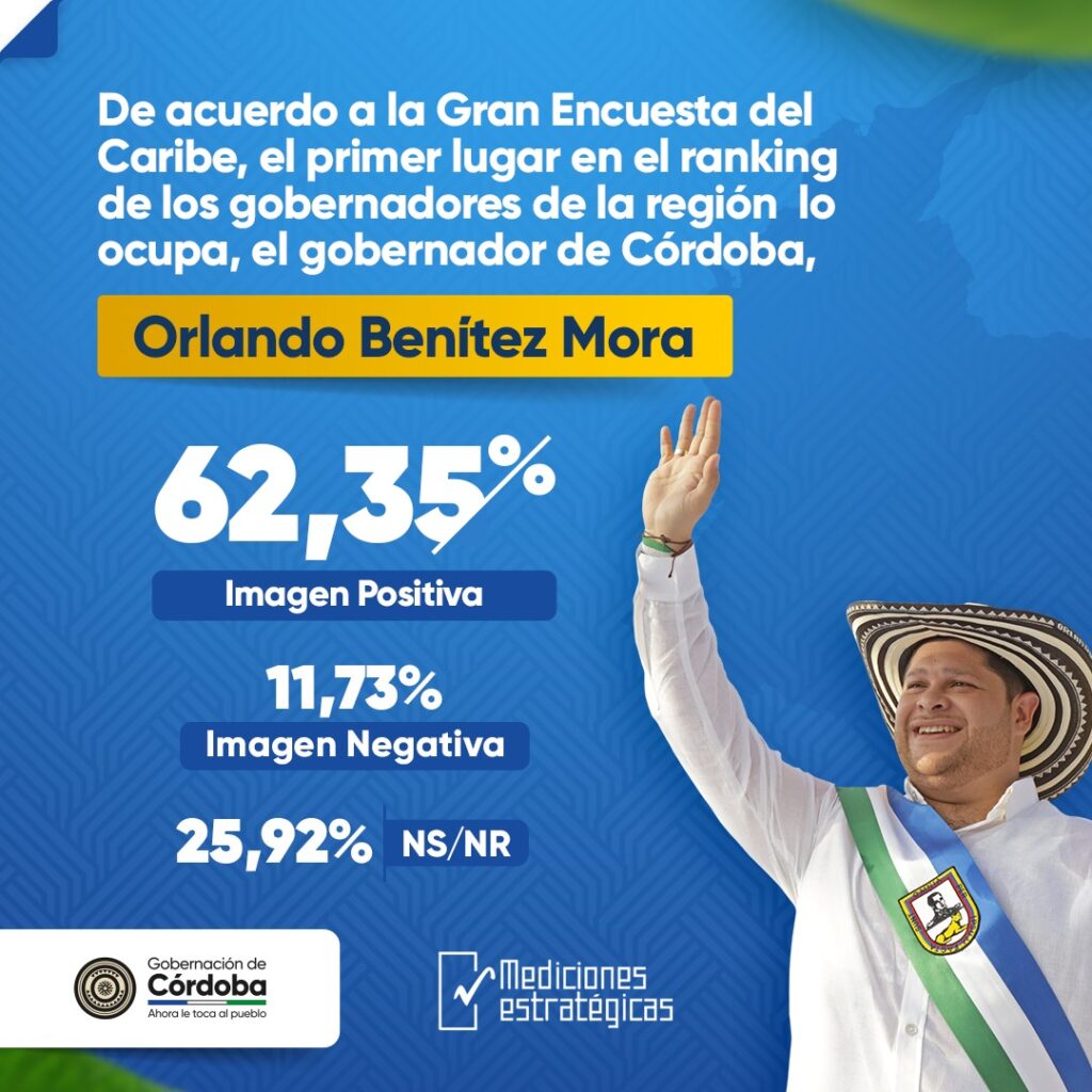 Orlando Benítez, el gobernador mejor calificado del Caribe colombiano.