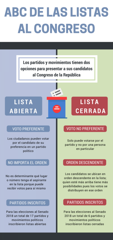 Voto por lista abierta o cerrada: ¿cuál es la diferencia?