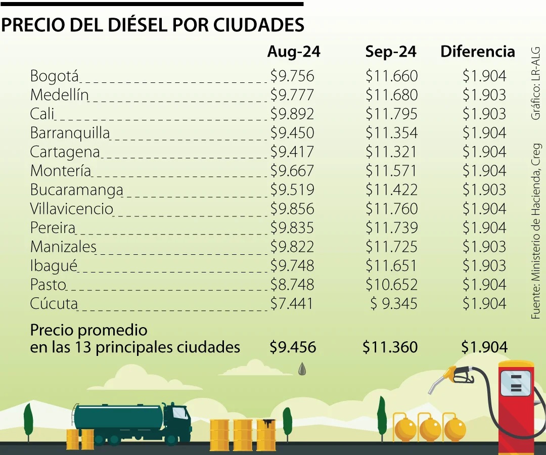 Bloqueos de camioneros por alza del diésel generan tensiones en varias regiones del país